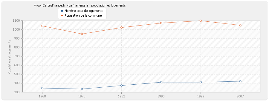 La Flamengrie : population et logements